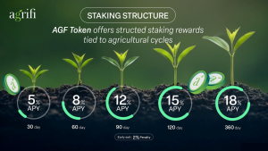 Agrifi Expands Its Agri-DeFi Ecosystem With Transparent Staking Model and AI-Driven Agricultural Infrastructure